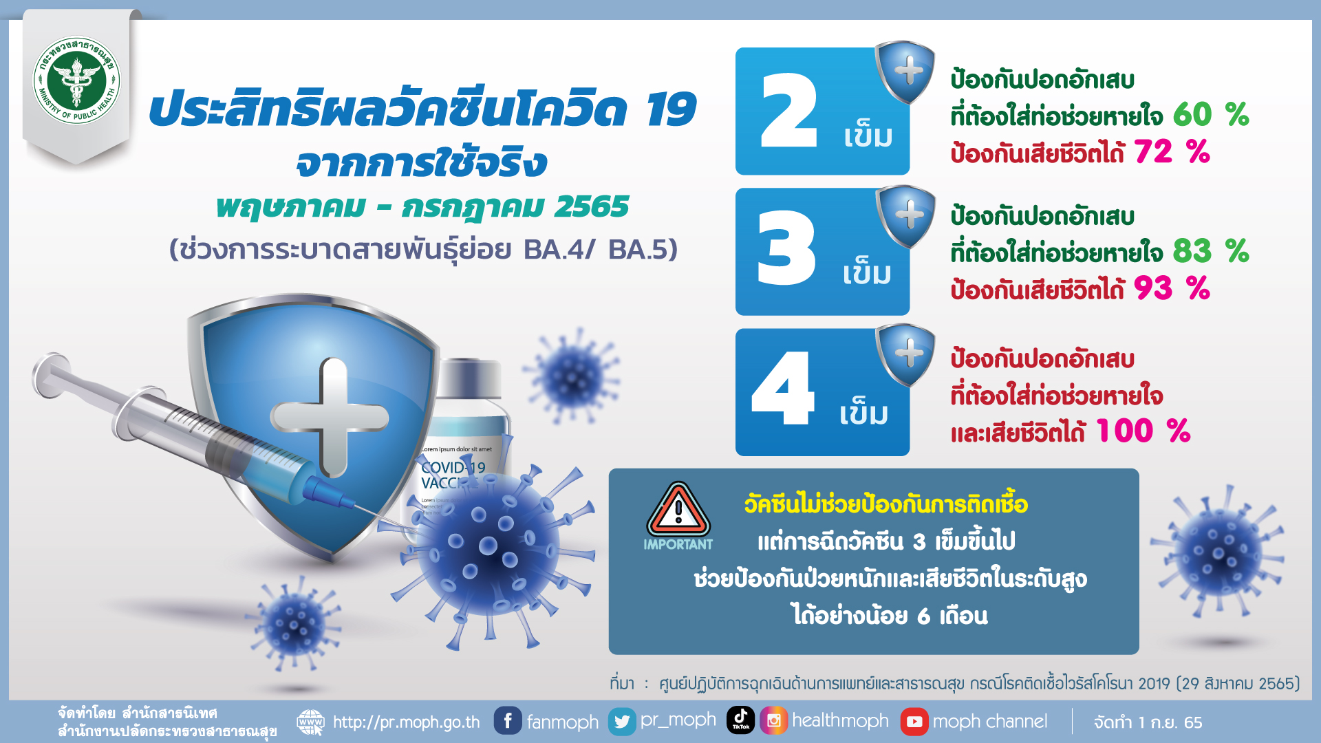 สธ. เผย 