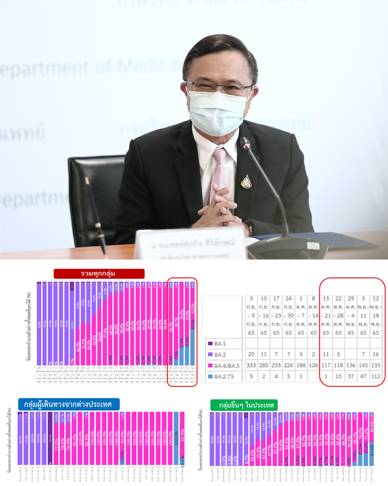 กรมวิทยาศาสตร์การแพทย์ ตรวจพบสายพันธุ์ BA.2.75 และลูกหลาน เช่น BN.1, BL.2 มีสัดส่วนเพิ่มขึ้นเร็ว  ส่วน BQ.1 พบในไทยแล้ว 9 ราย XBB พบจำนวน 13 ราย ยังไม่พบสัญญาณความรุนแรงของเชื้อที่กลายพันธุ์ แต่อาจจะทำให้มีการแพร่และติดเชื้อง่ายขึ้น