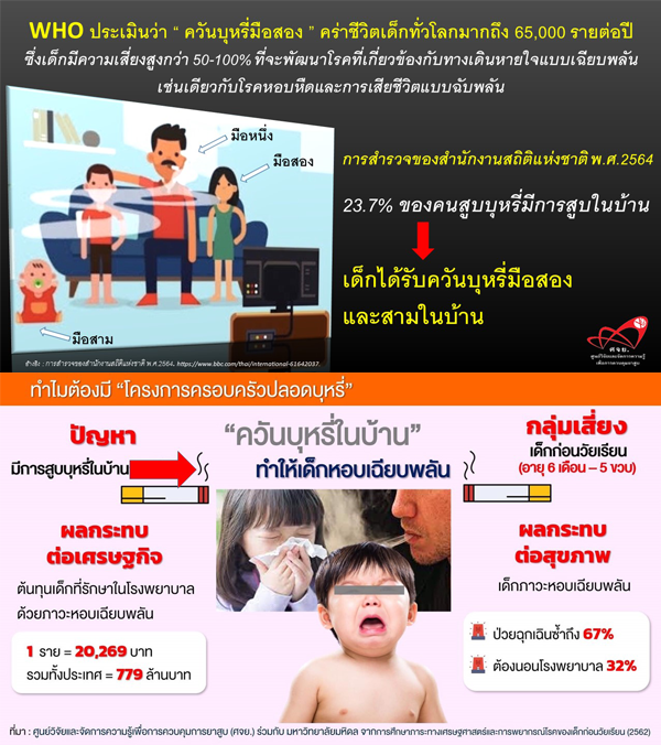 ควันบุหรี่มือสอง อันตรายกว่าที่คิด เลิกบุหรี่เป็นของขวัญปีใหม่ 2566 ให้คนที่คุณรัก