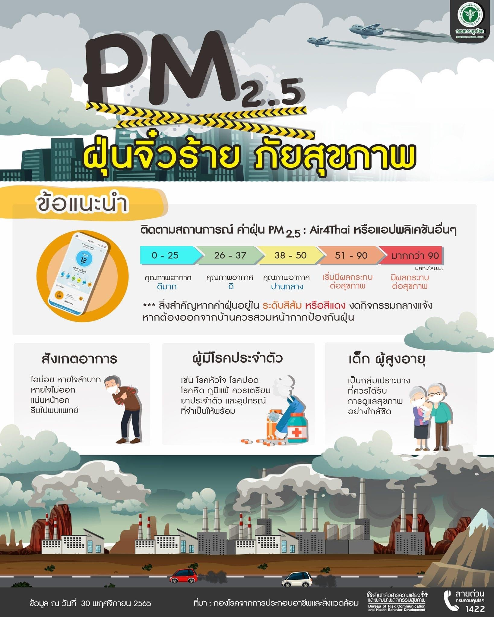 กรมควบคุมโรค เผยปีนี้ ฝุ่น PM2.5 มีแนวโน้มสูงขึ้น  แนะประชาชนควรประเมินความเสี่ยงและป้องกันตนเองก่อนออกจากบ้าน