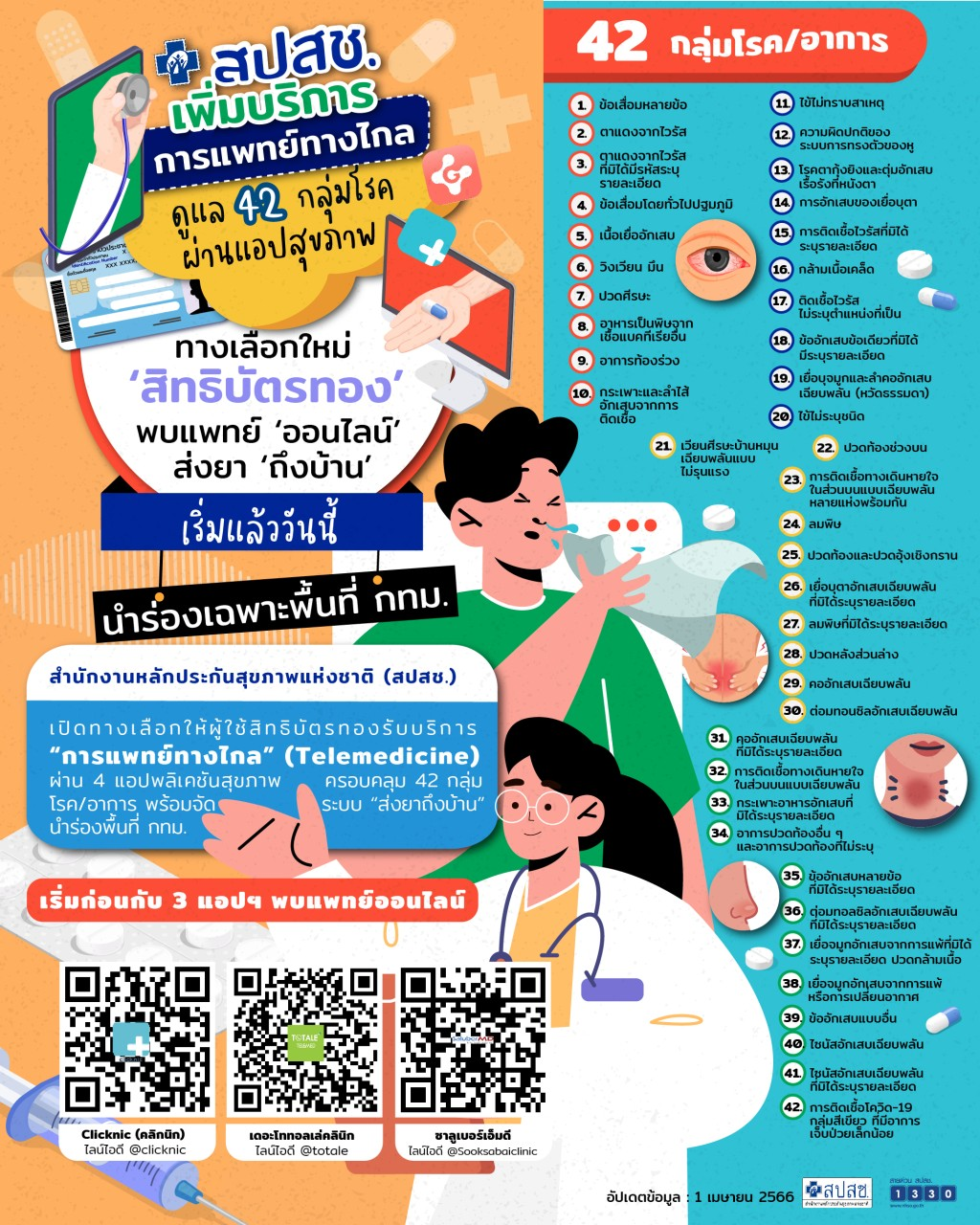 สปสช.เพิ่มบริการการแพทย์ทางไกล ดูแล 42 กลุ่มโรคผ่านแอปสุขภาพ นำร่องพื้นที่ กทม. เริ่มแล้ววันนี้