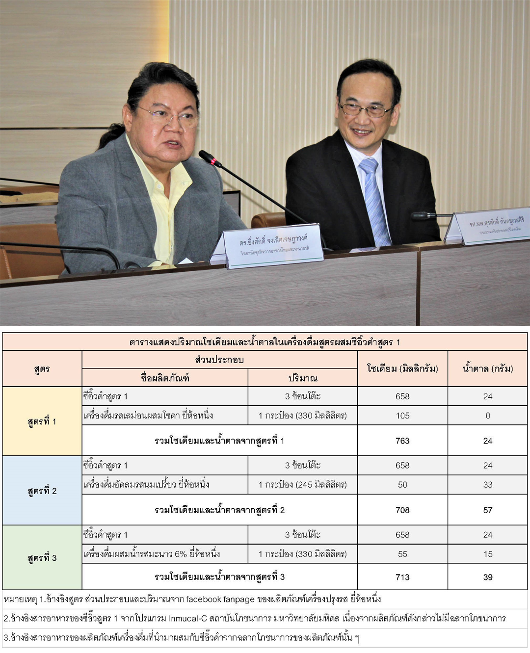 แพทย์และนักวิชาการห่วงกระแสเครื่องดื่มแนวใหม่   อินเทรนด์แต่ทำลายสุขภาพโดยไม่รู้ตัว เช็คด่วน! น้ำตาล โซเดียมสูงเกิน