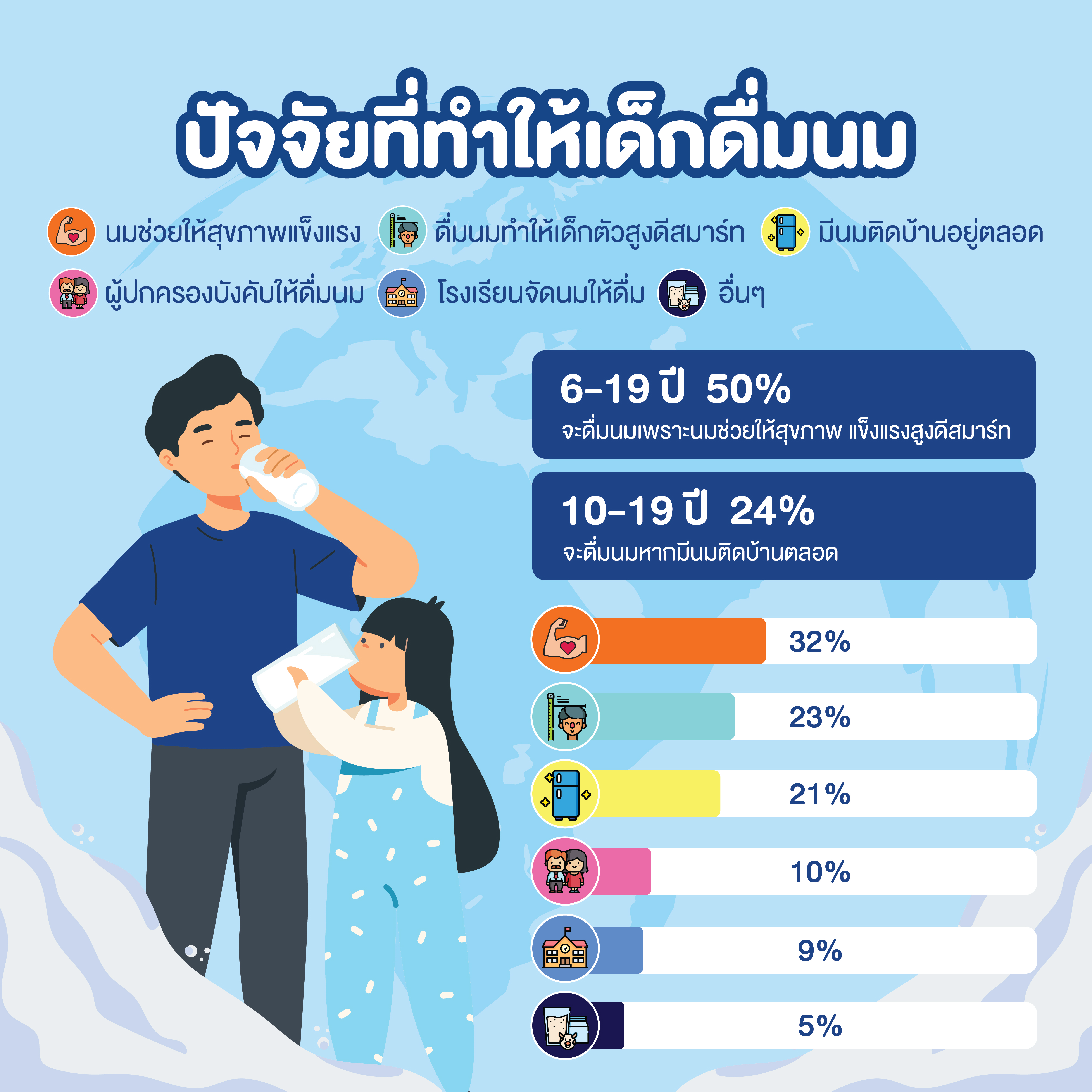 กรมอนามัย ห่วง เด็กไทย  เตี้ย ผอม หนุน ดื่มนมจืด 2 แก้ว ทุกวัน เพิ่มความสูง พร้อมเรียนรู้