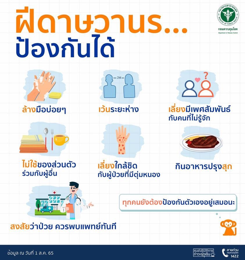 กรมควบคุมโรค เผยโรคฝีดาษวานรมีแนวโน้มเพิ่มสูงขึ้นในกลุ่มชายรักชาย พบสูงขึ้นกว่า  2 เท่าในเดือนเดียว พร้อมเร่งสื่อสารเพื่อป้องกันการติดเชื้อ
