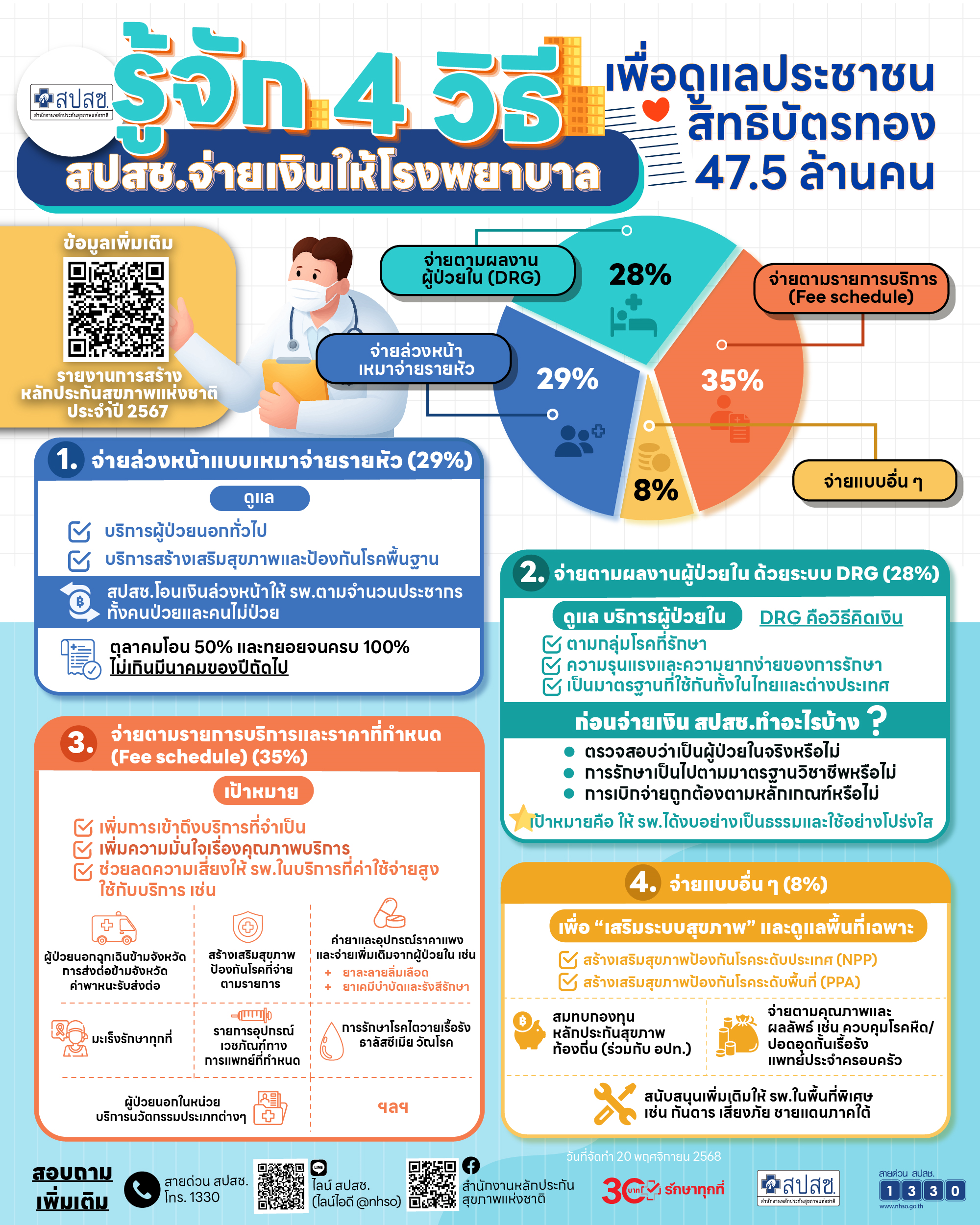 รู้จัก 4 วิธี ที่ สปสช. จ่ายเงินให้โรงพยาบาล มีทั้งจ่ายล่วงหน้า จ่ายตามผลงานบริการ